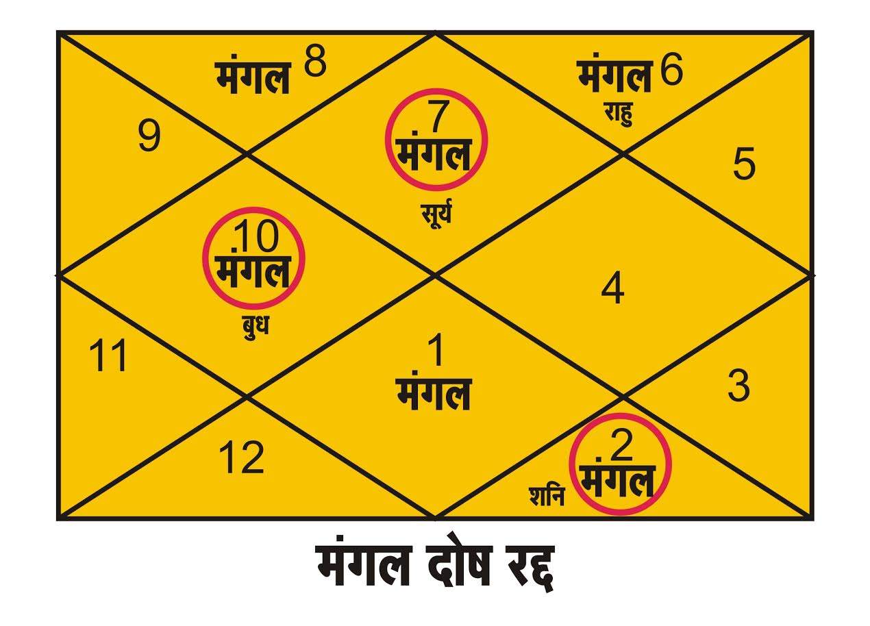मंगल का लग्न कुंडली में स्थान